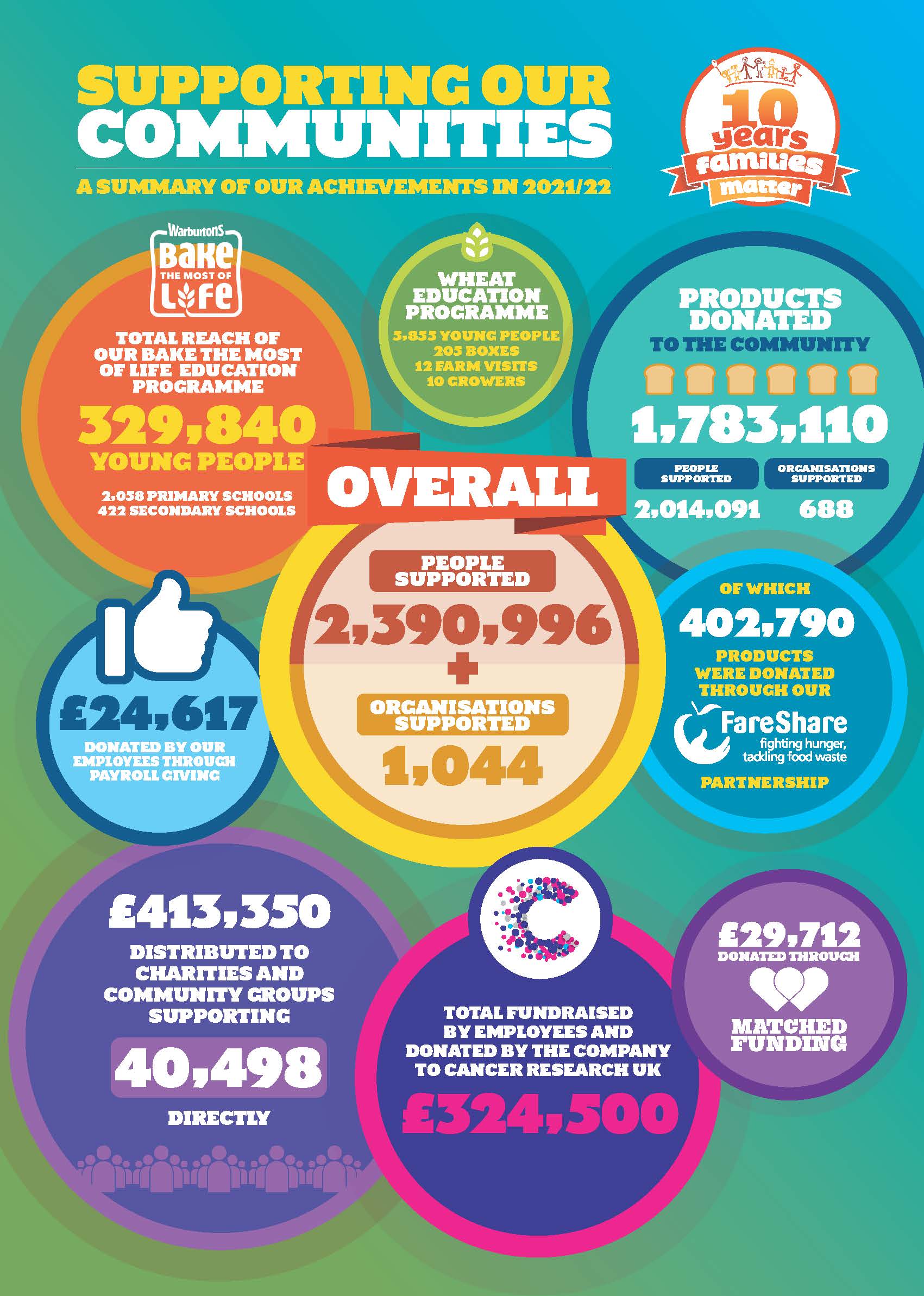 Community Investment Reports | Community | Warburtons